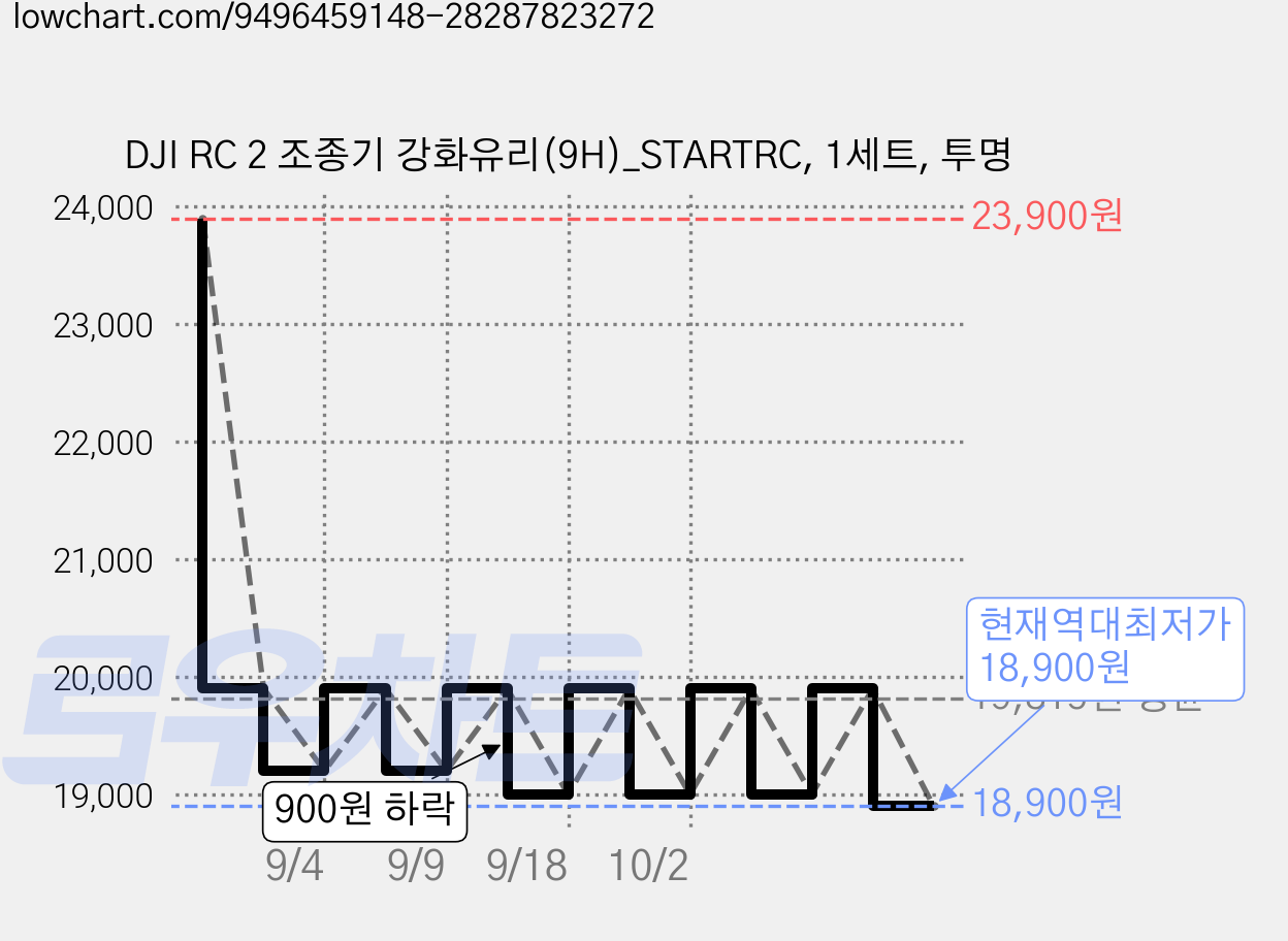 DJI RC 2 조종기 강화유리(9H)_STARTRC, 1세트, 투명 가격 변동 차트, 현재가 18,900원, 역대최저가