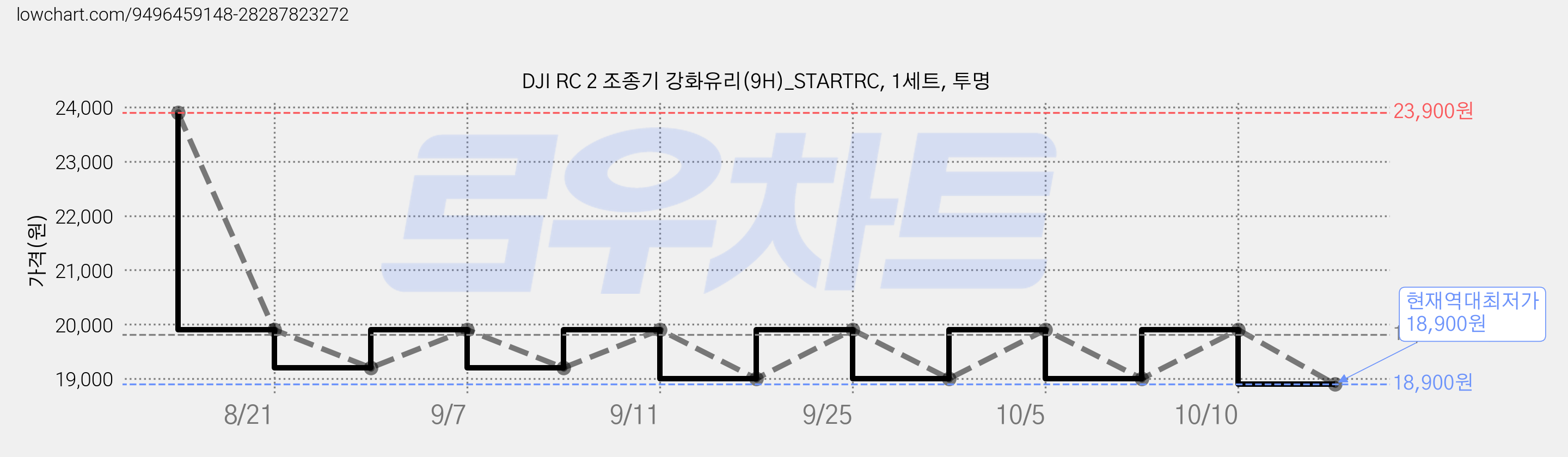 DJI RC 2 조종기 강화유리(9H)_STARTRC, 1세트, 투명 가격 변동 차트, 현재가 18,900원, 역대최저가