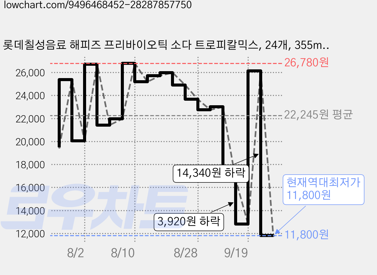 롯데칠성음료 해피즈 프리바이오틱 소다 트로피칼믹스, 24개, 355ml 가격 변동 차트, 현재가 11,800원, 역대최저가