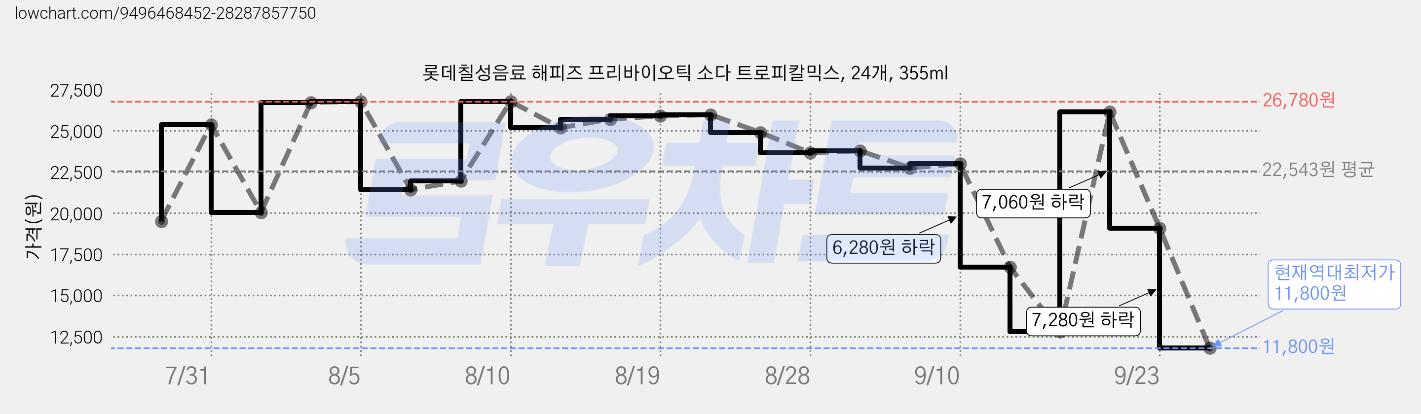 롯데칠성음료 해피즈 프리바이오틱 소다 트로피칼믹스, 24개, 355ml 가격 변동 차트, 현재가 11,800원, 역대최저가