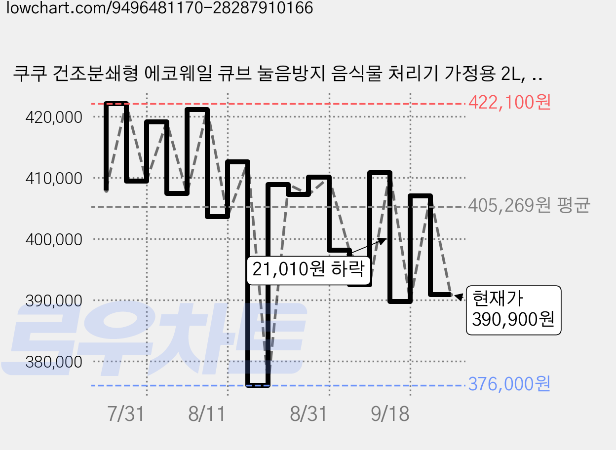 쿠쿠 건조분쇄형 에코웨일 큐브 눌음방지 음식물 처리기 가정용 2L, 그레이스 화이트, CFD-FNL201DCGW 가격 변동 차트, 현재가 390,900원, 관측 최저가 376,000원