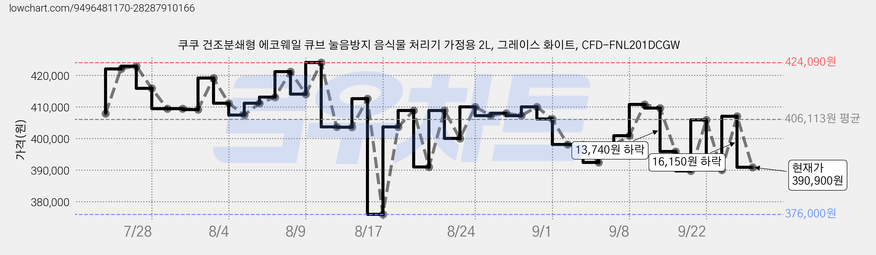 쿠쿠 건조분쇄형 에코웨일 큐브 눌음방지 음식물 처리기 가정용 2L, 그레이스 화이트, CFD-FNL201DCGW 가격 변동 차트, 현재가 390,900원, 관측 최저가 376,000원
