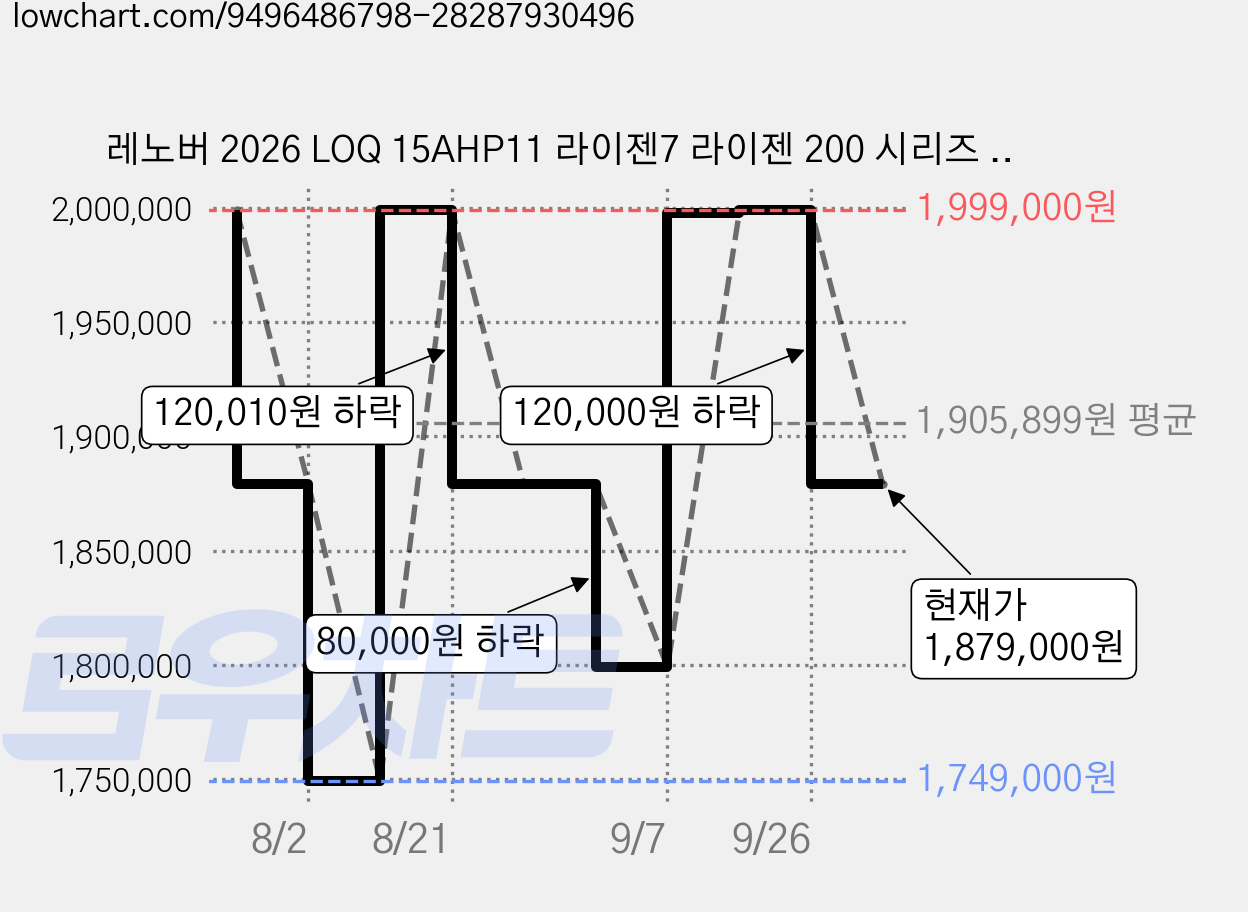 레노버 2026 LOQ 15AHP11 라이젠7 라이젠 200 시리즈 지포스 RTX 5060, Luna Grey, 83TN000JKR, 512GB, 16GB, Free DOS 가격 변동 차트, 현재가 1,879,000원, 관측 최저가 1,749,000원