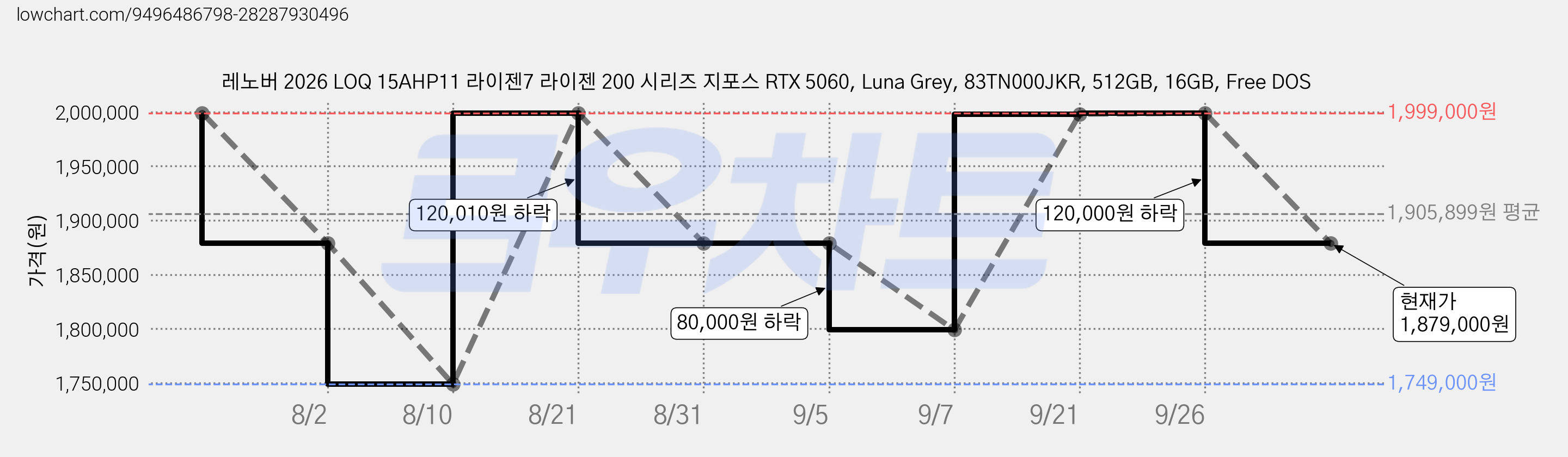 레노버 2026 LOQ 15AHP11 라이젠7 라이젠 200 시리즈 지포스 RTX 5060, Luna Grey, 83TN000JKR, 512GB, 16GB, Free DOS 가격 변동 차트, 현재가 1,879,000원, 관측 최저가 1,749,000원