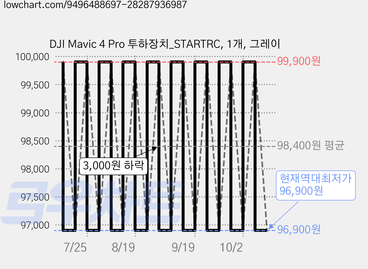 DJI Mavic 4 Pro 투하장치_STARTRC, 1개, 그레이 가격 변동 차트, 현재가 96,900원, 역대최저가