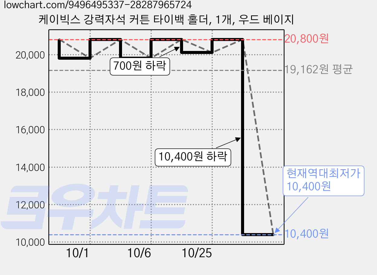 케이빅스 강력자석 커튼 타이백 홀더, 1개, 우드 베이지 가격 변동 차트, 현재가 10,400원, 역대최저가