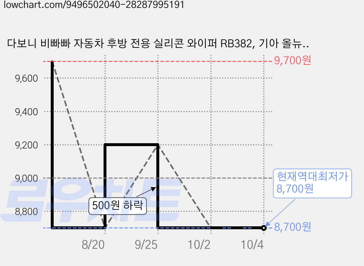 다보니 비빠빠 자동차 후방 전용 실리콘 와이퍼 RB382, 기아 올뉴 / 더뉴 쏘렌토 2015년~2020년 가격 변동 차트, 현재가 8,700원, 역대최저가