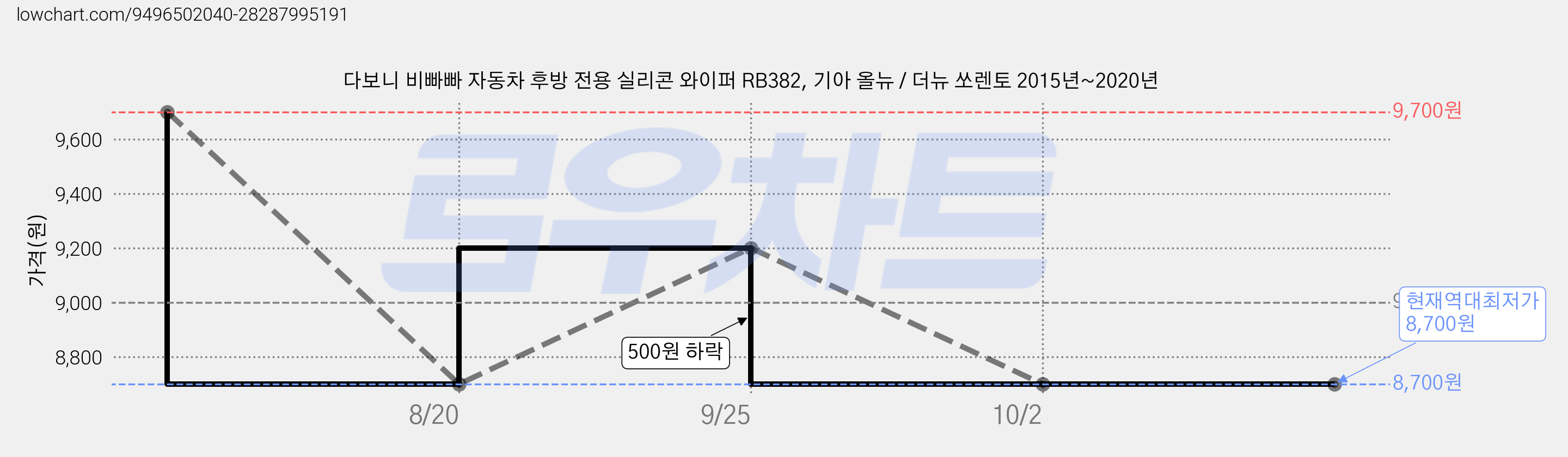 다보니 비빠빠 자동차 후방 전용 실리콘 와이퍼 RB382, 기아 올뉴 / 더뉴 쏘렌토 2015년~2020년 가격 변동 차트, 현재가 8,700원, 역대최저가