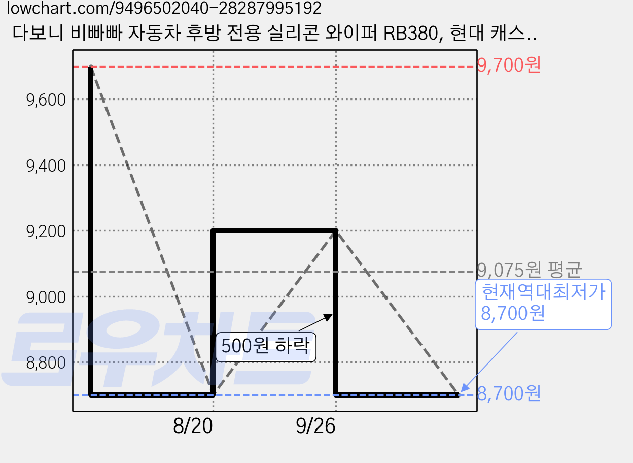 다보니 비빠빠 자동차 후방 전용 실리콘 와이퍼 RB380, 현대 캐스퍼 2021년 이후 가격 변동 차트, 현재가 8,700원, 역대최저가