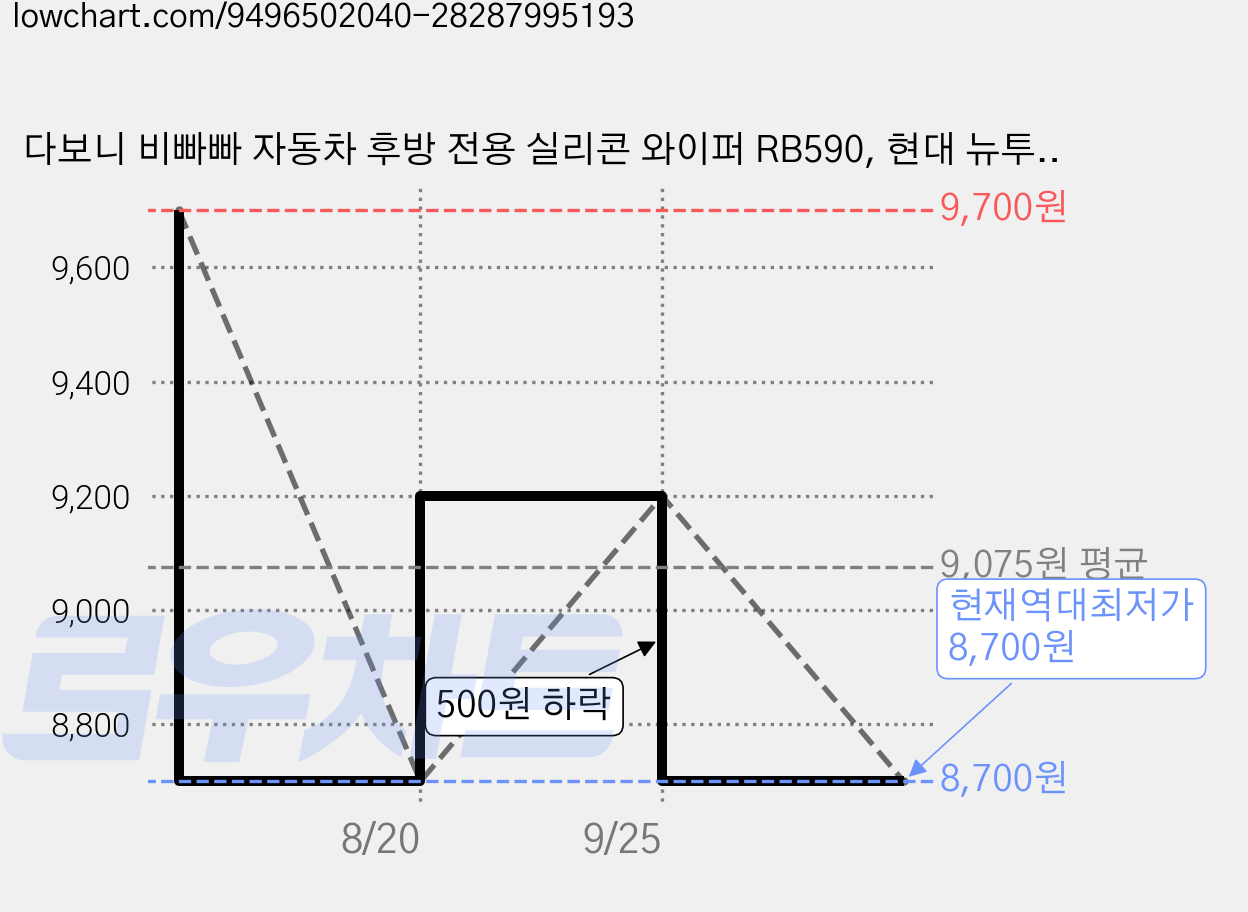 다보니 비빠빠 자동차 후방 전용 실리콘 와이퍼 RB590, 현대 뉴투싼 / ix 2009년~2015년 3월 가격 변동 차트, 현재가 8,700원, 역대최저가
