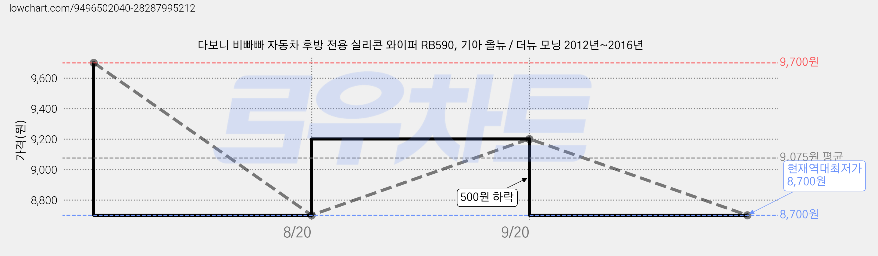 다보니 비빠빠 자동차 후방 전용 실리콘 와이퍼 RB590, 기아 올뉴 / 더뉴 모닝 2012년~2016년 가격 변동 차트, 현재가 8,700원, 역대최저가