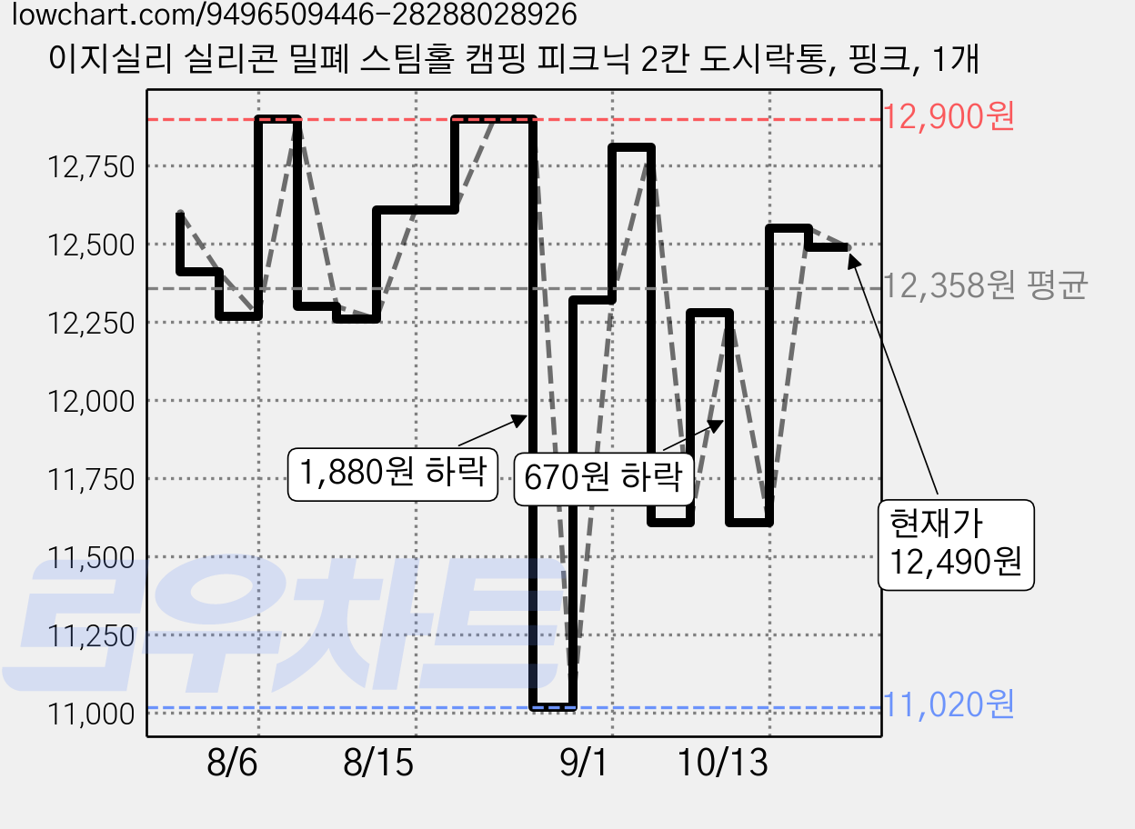 이지실리 실리콘 밀폐 스팀홀 캠핑 피크닉 2칸 도시락통, 핑크, 1개 가격 변동 차트, 현재가 12,490원, 관측 최저가 11,020원