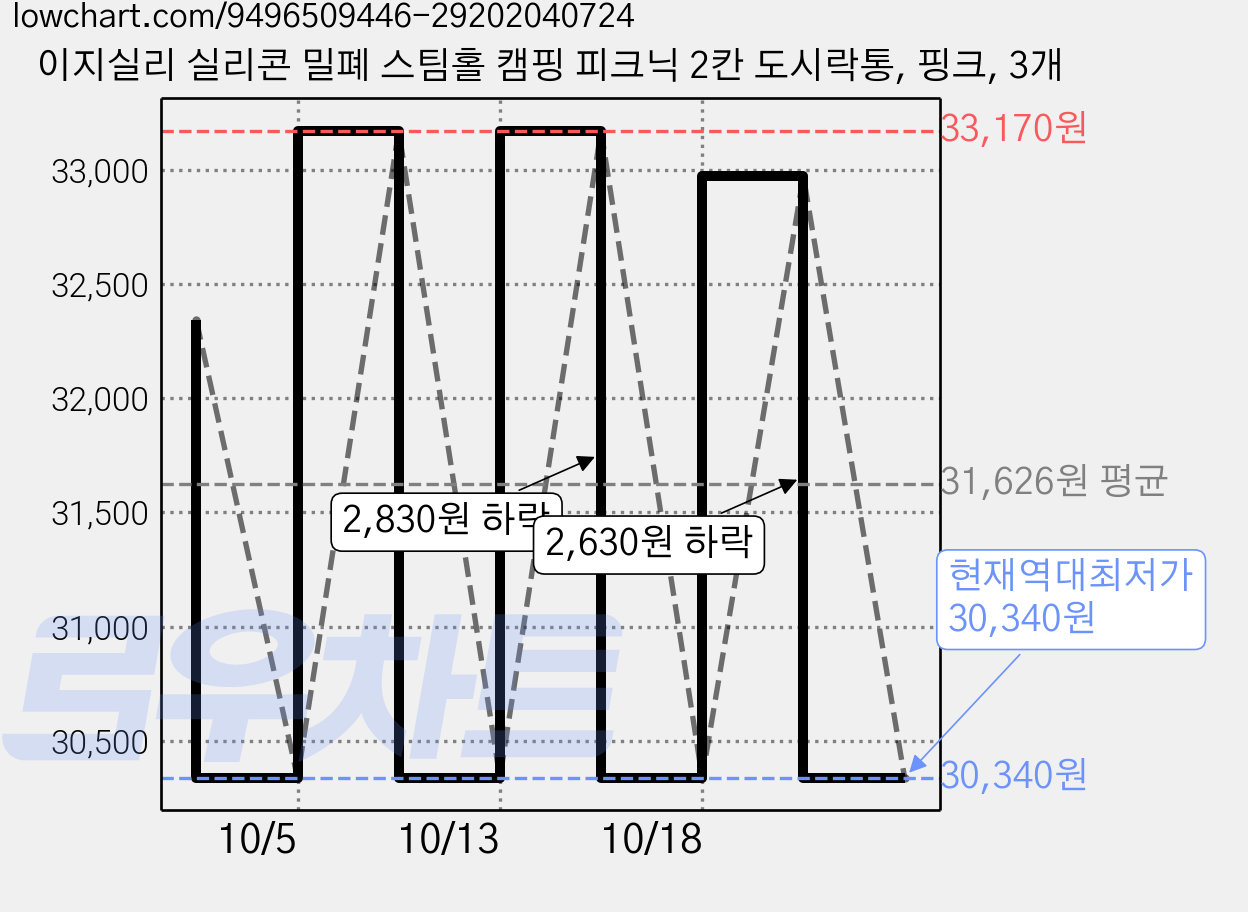 이지실리 실리콘 밀폐 스팀홀 캠핑 피크닉 2칸 도시락통, 핑크, 3개 가격 변동 차트, 현재가 30,340원, 역대최저가