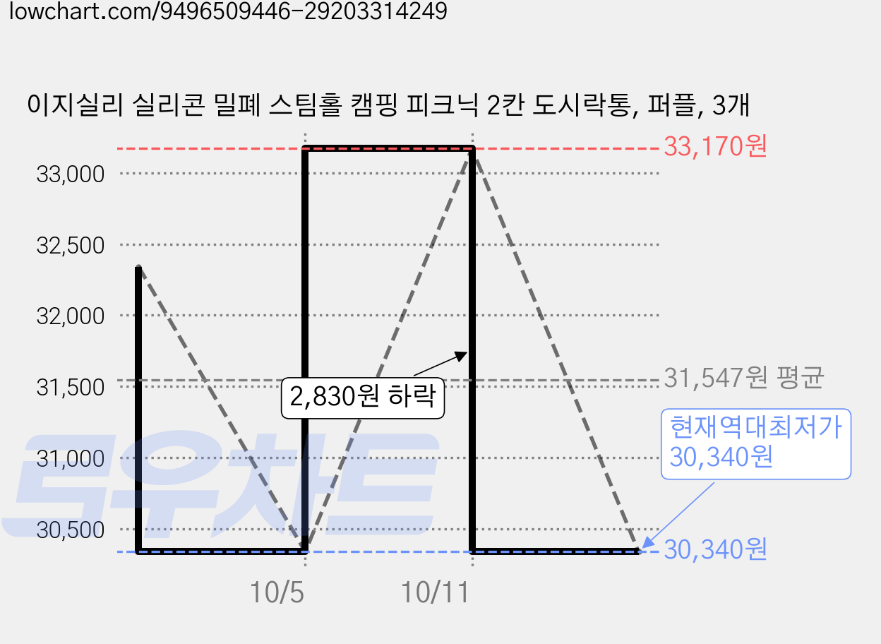 이지실리 실리콘 밀폐 스팀홀 캠핑 피크닉 2칸 도시락통, 퍼플, 3개 가격 변동 차트, 현재가 30,340원, 역대최저가