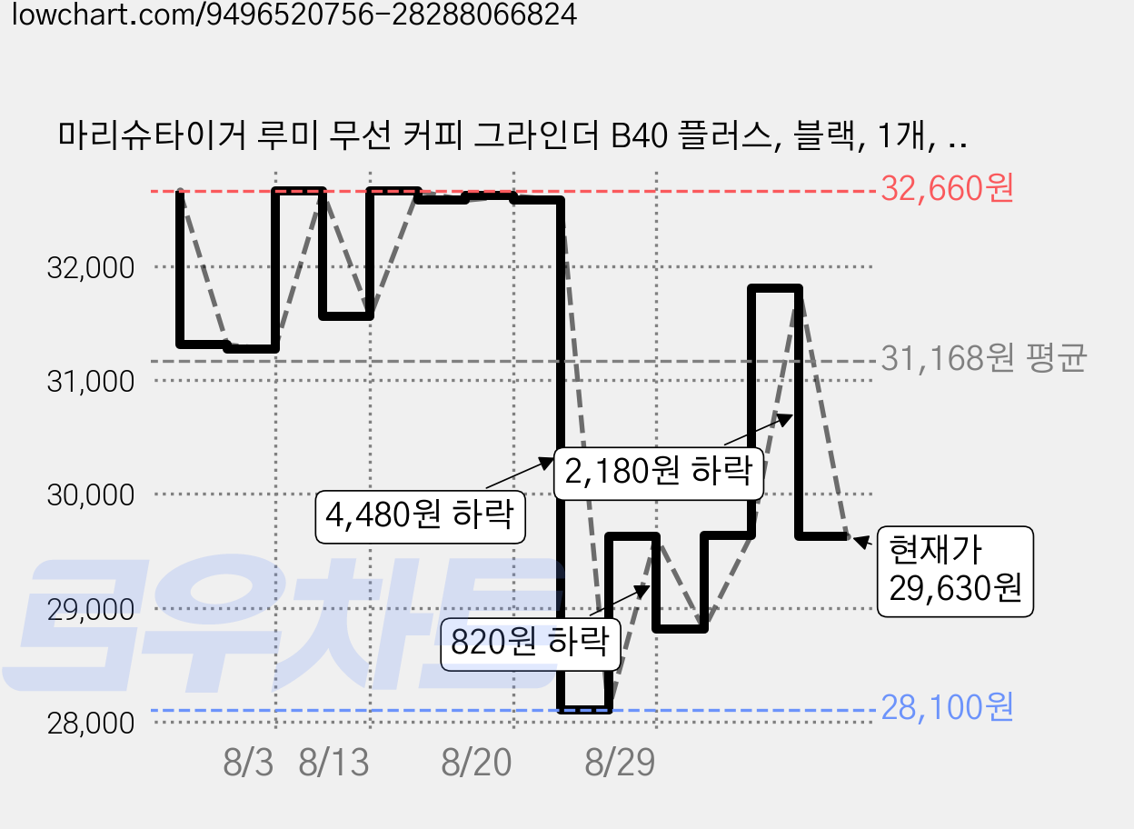 마리슈타이거 루미 무선 커피 그라인더 B40 플러스, 블랙, 1개, 100ml 가격 변동 차트, 현재가 29,630원, 관측 최저가 28,100원
