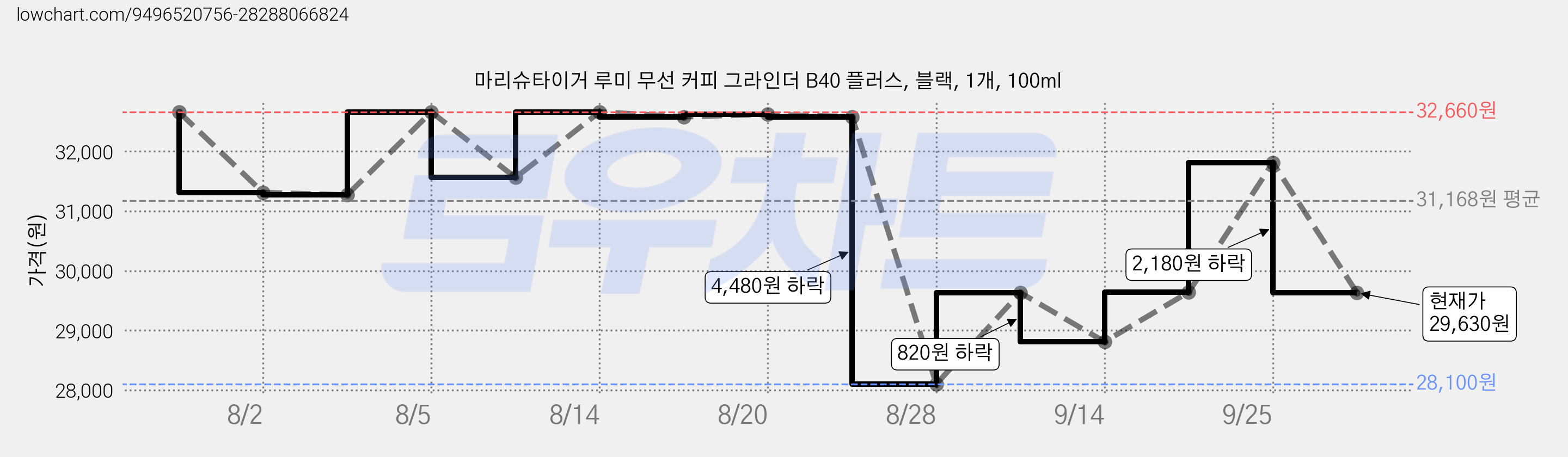 마리슈타이거 루미 무선 커피 그라인더 B40 플러스, 블랙, 1개, 100ml 가격 변동 차트, 현재가 29,630원, 관측 최저가 28,100원
