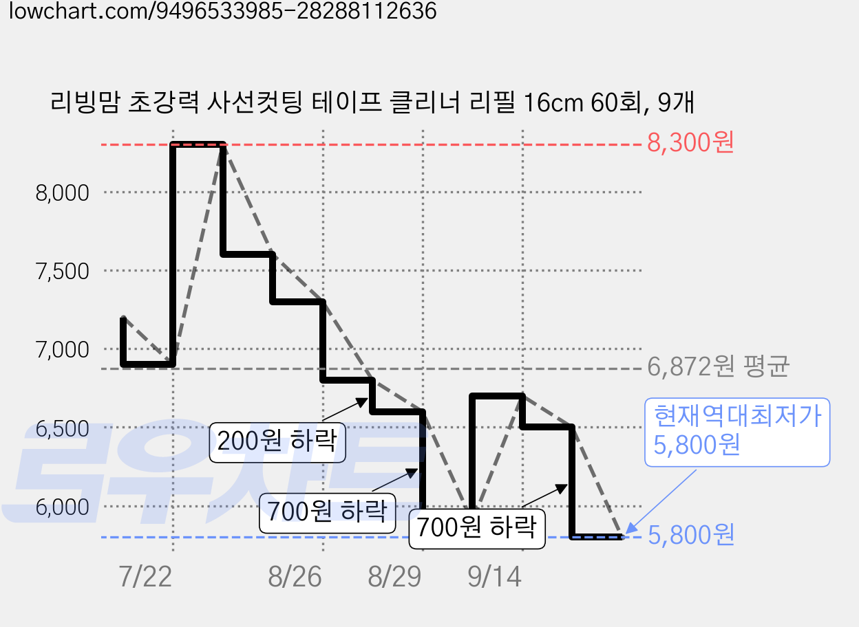 리빙맘 초강력 사선컷팅 테이프 클리너 리필 16cm 60회, 9개 가격 변동 차트, 현재가 5,800원, 역대최저가
