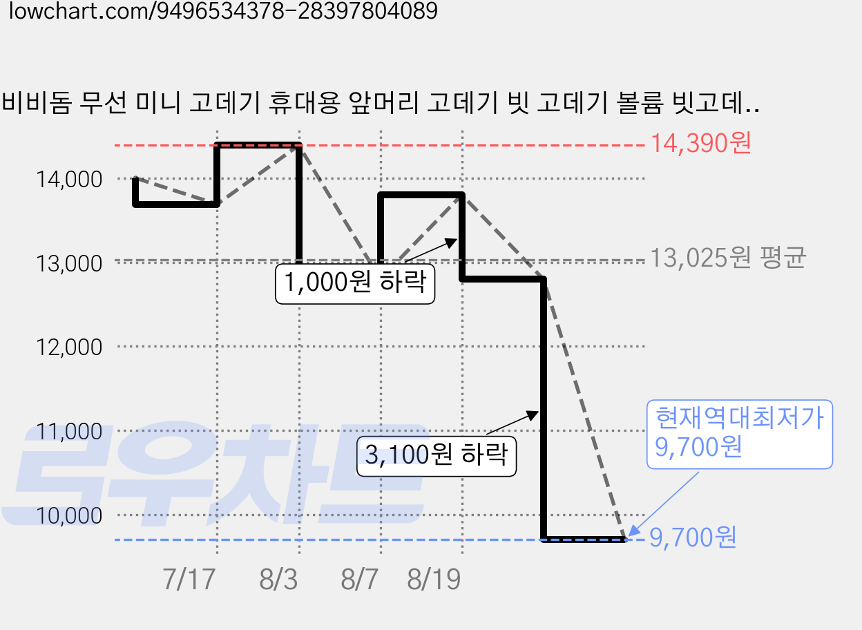 비비돔 무선 미니 고데기 휴대용 앞머리 고데기 빗 고데기 볼륨 빗고데기 충전용 옆머리 미니고데기 앞머리고데기, 1, 화이트 가격 변동 차트, 현재가 9,700원, 역대최저가