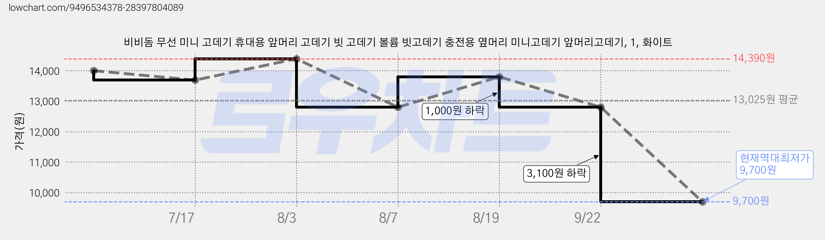 비비돔 무선 미니 고데기 휴대용 앞머리 고데기 빗 고데기 볼륨 빗고데기 충전용 옆머리 미니고데기 앞머리고데기, 1, 화이트 가격 변동 차트, 현재가 9,700원, 역대최저가