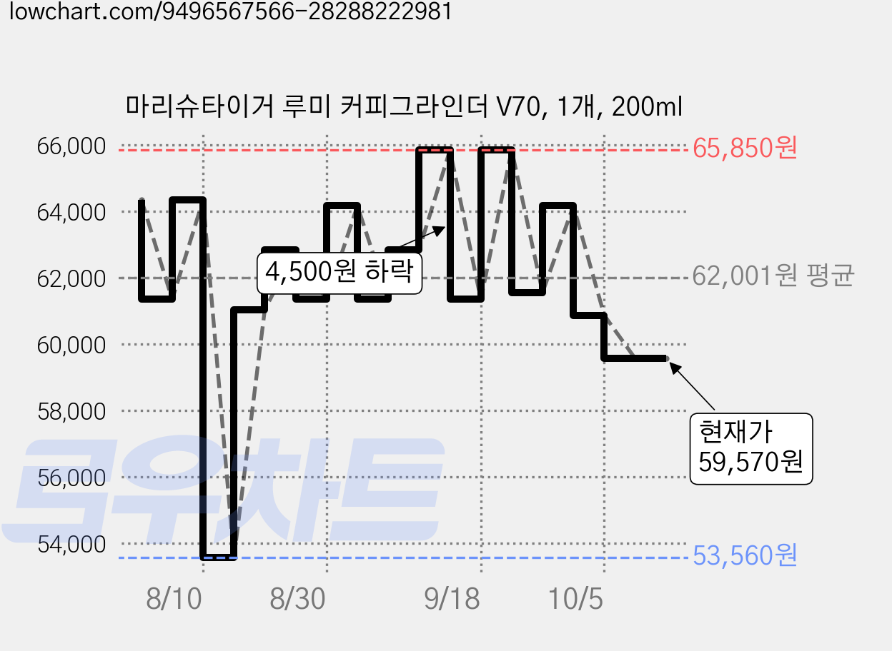마리슈타이거 루미 커피그라인더 V70, 1개, 200ml 가격 변동 차트, 현재가 59,570원, 관측 최저가 53,560원