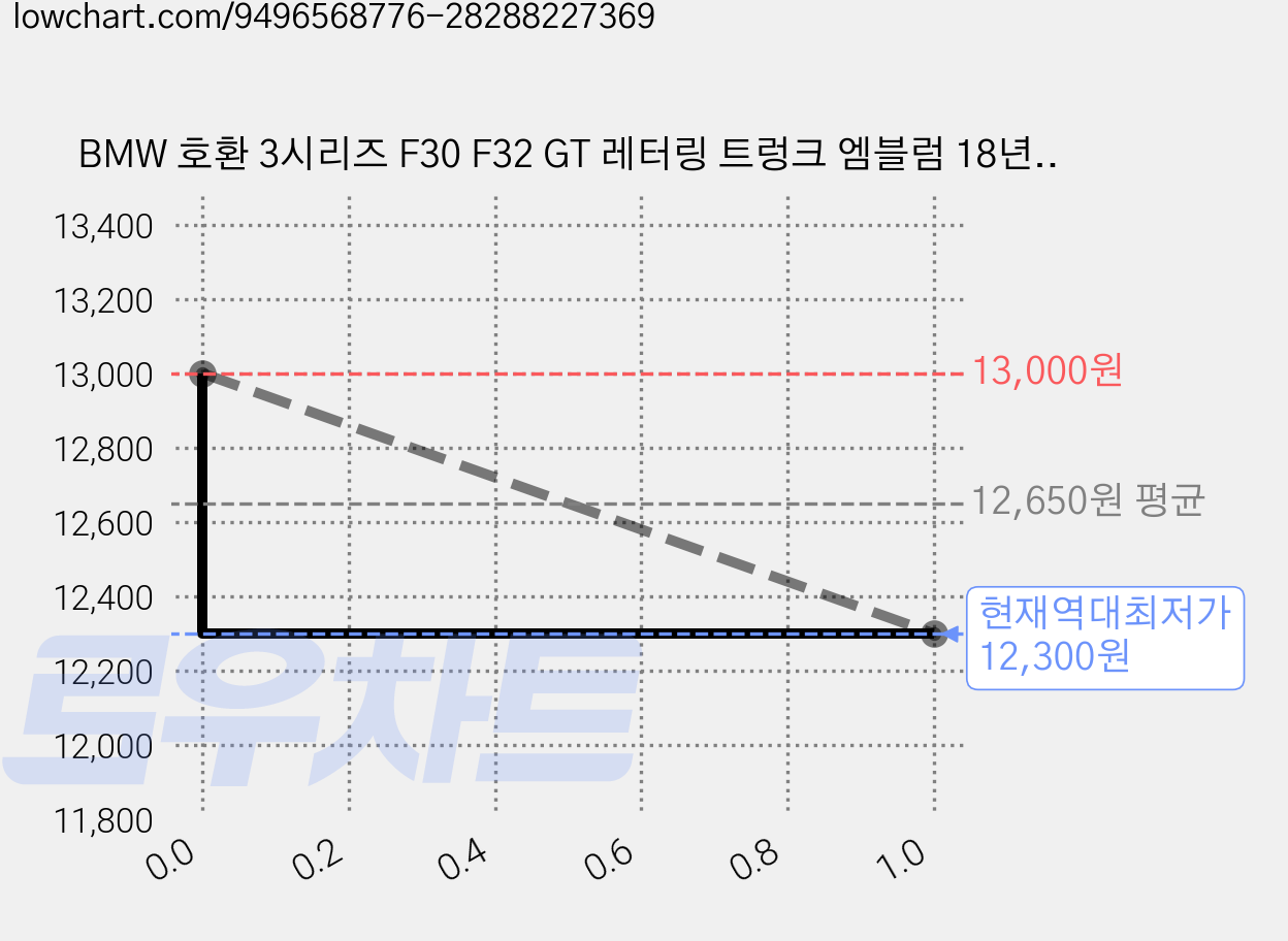 BMW 호환 3시리즈 F30 F32 GT 레터링 트렁크 엠블럼 18년이전, 330i(블랙), . 가격 변동 차트, 현재가 12,300원, 역대최저가