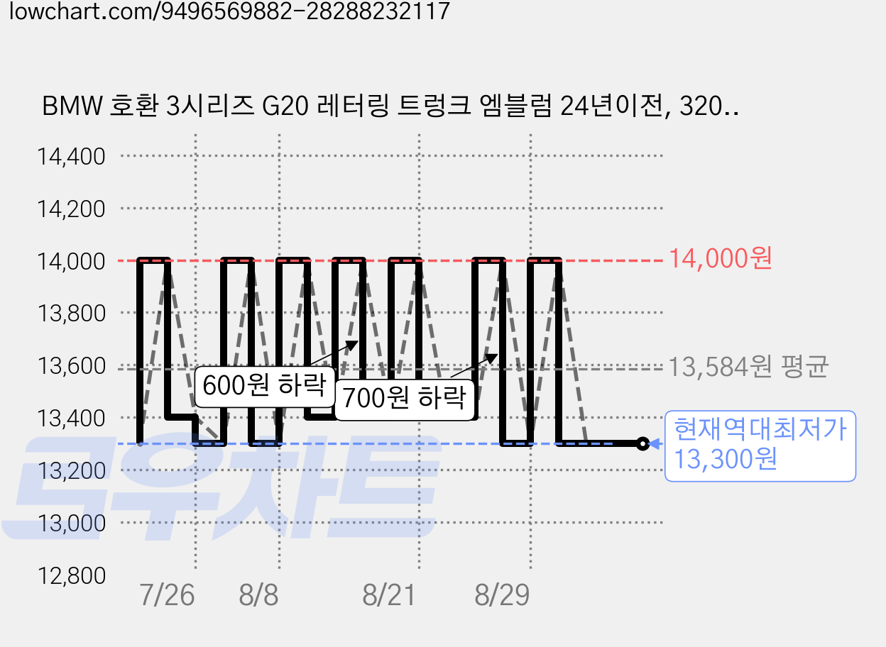BMW 호환 3시리즈 G20 레터링 트렁크 엠블럼 24년이전, 320i(크롬), . 가격 변동 차트, 현재가 13,300원, 역대최저가