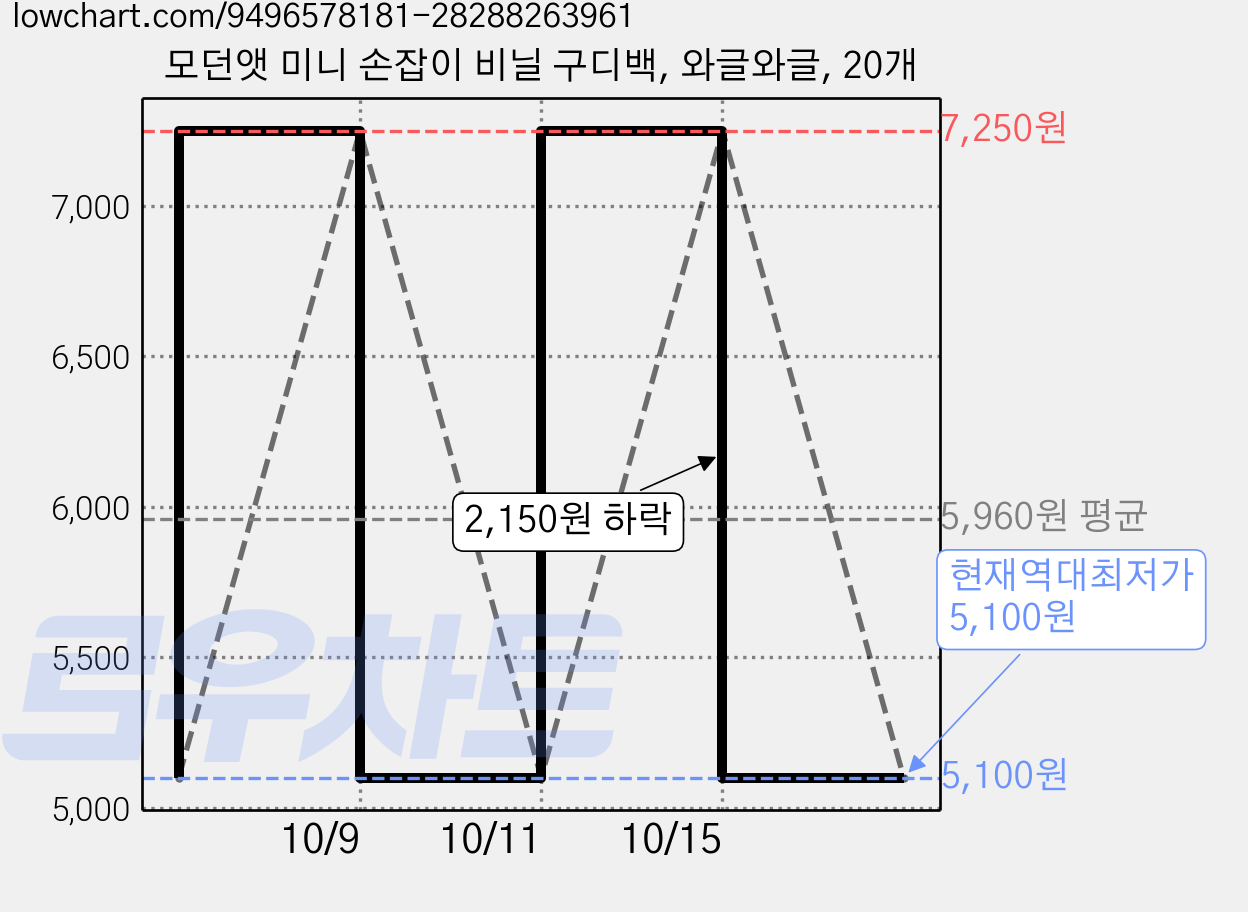 모던앳 미니 손잡이 비닐 구디백, 와글와글, 20개 가격 변동 차트, 현재가 5,100원, 역대최저가