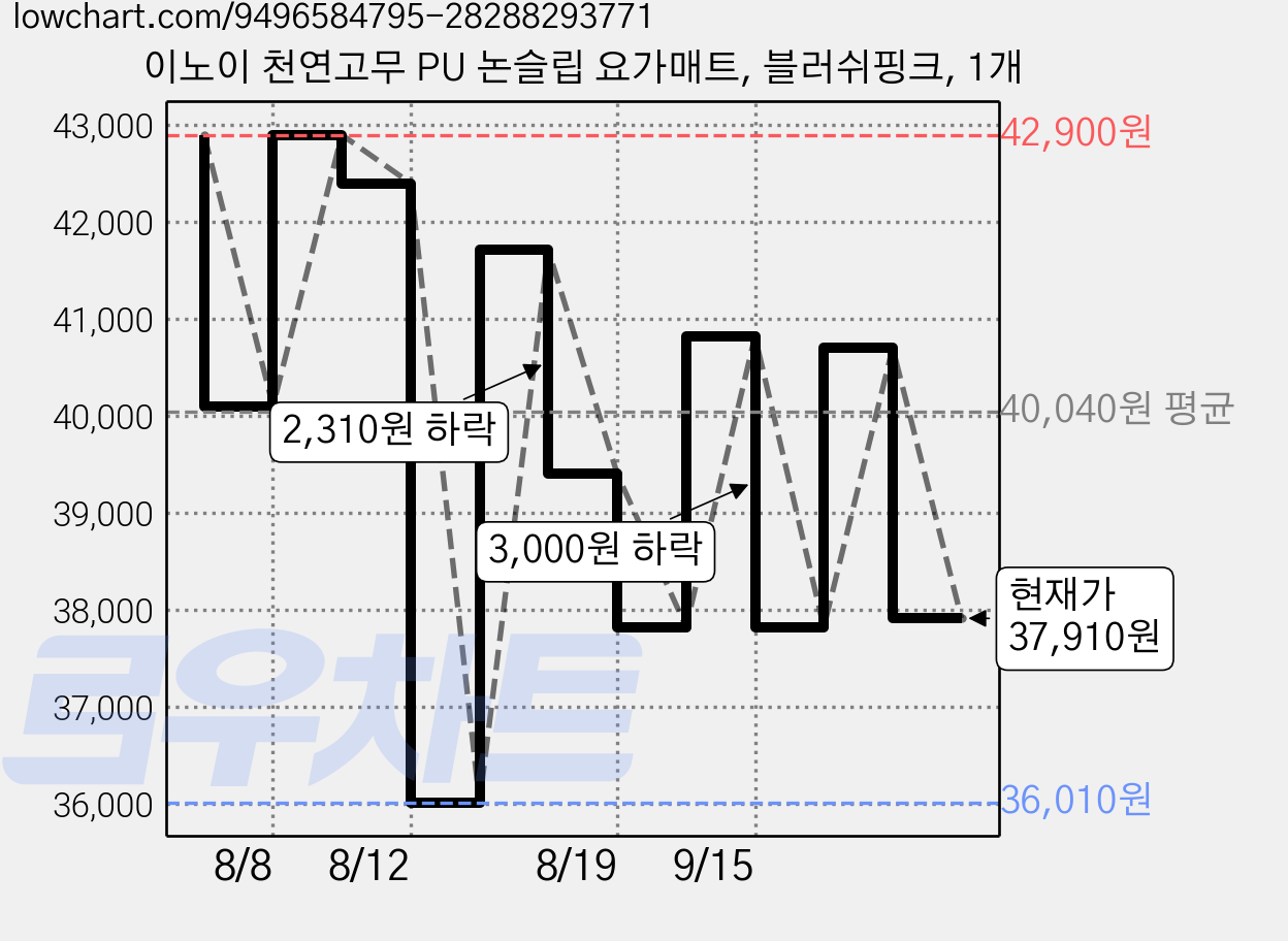 이노이 천연고무 PU 논슬립 요가매트, 블러쉬핑크, 1개 가격 변동 차트, 현재가 35,200원, 역대최저가