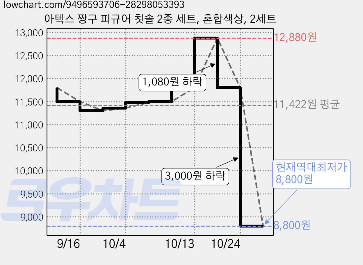 아텍스 짱구 피규어 칫솔 2종 세트, 혼합색상, 2세트 가격 변동 차트, 현재가 8,800원, 역대최저가