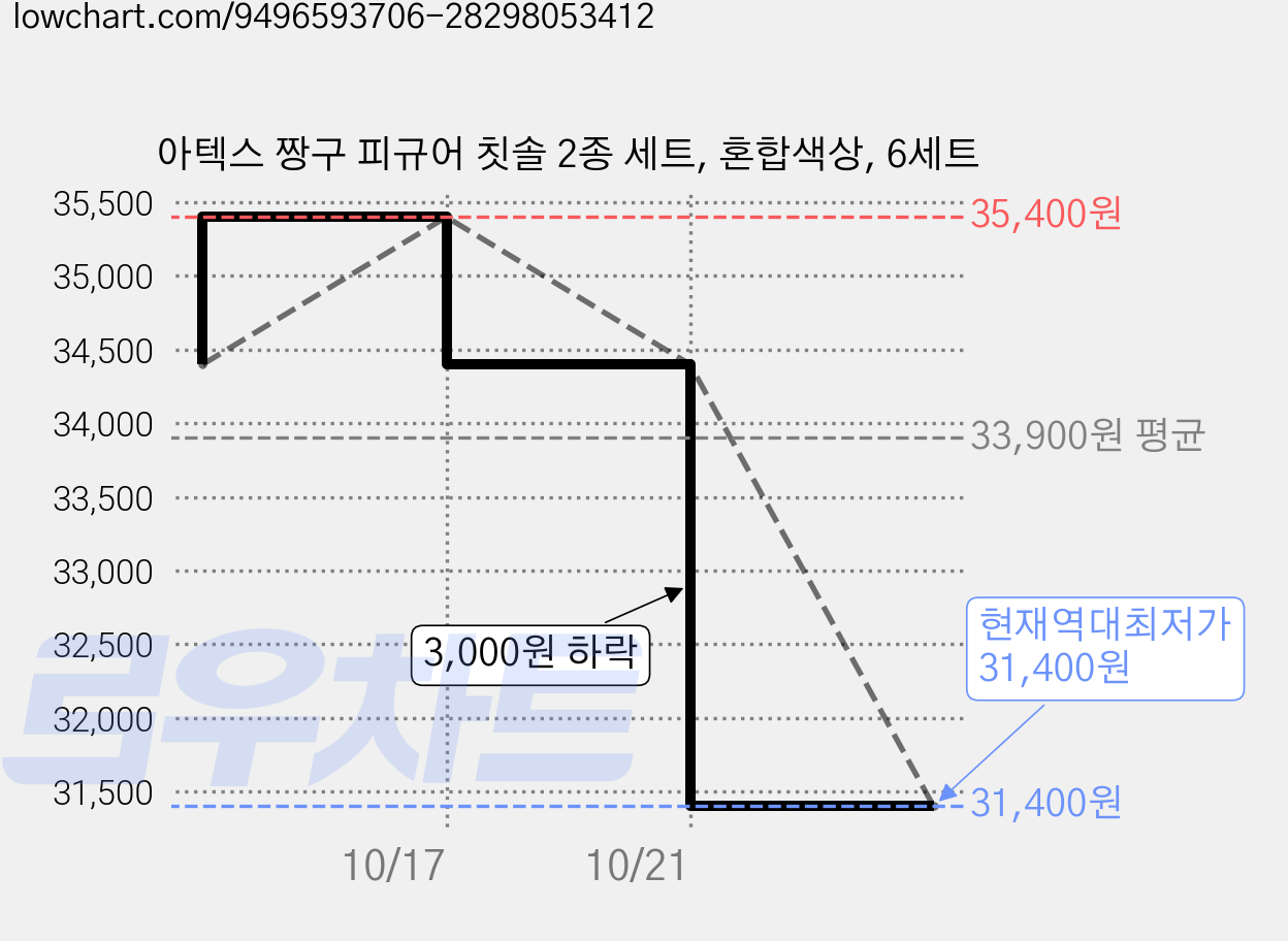 아텍스 짱구 피규어 칫솔 2종 세트, 혼합색상, 6세트 가격 변동 차트, 현재가 31,400원, 역대최저가