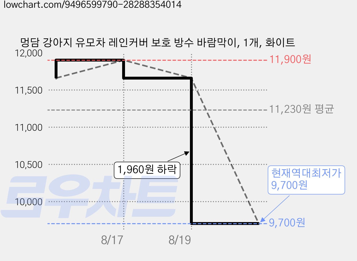 멍담 강아지 유모차 레인커버 보호 방수 바람막이, 1개, 화이트 가격 변동 차트, 현재가 9,700원, 역대최저가