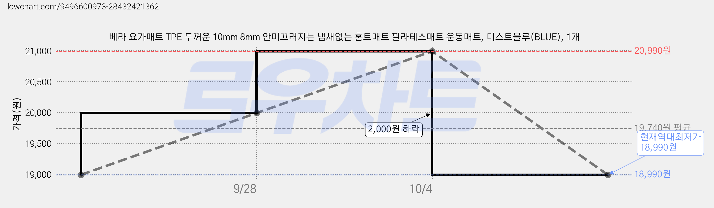 베라 요가매트 TPE 두꺼운 10mm 8mm 안미끄러지는 냄새없는 홈트매트 필라테스매트 운동매트, 미스트블루(BLUE), 1개 가격 변동 차트, 현재가 18,990원, 역대최저가