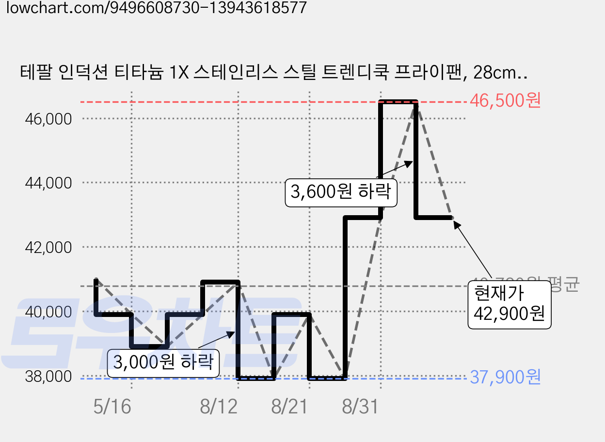 테팔 인덕션 티타늄 1X 스테인리스 스틸 트렌디쿡 프라이팬, 28cm, 1개 가격 변동 차트, 현재가 42,900원, 관측 최저가 37,900원