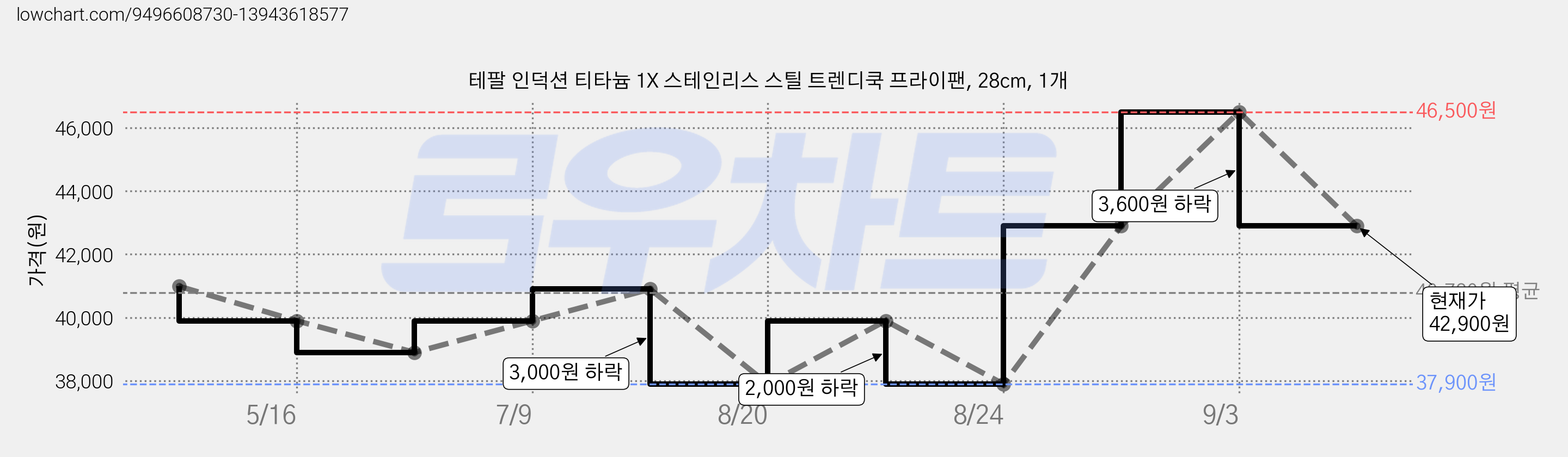 테팔 인덕션 티타늄 1X 스테인리스 스틸 트렌디쿡 프라이팬, 28cm, 1개 가격 변동 차트, 현재가 42,900원, 관측 최저가 37,900원