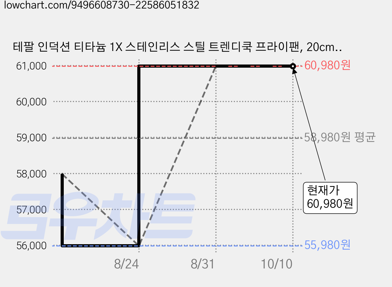 테팔 인덕션 티타늄 1X 스테인리스 스틸 트렌디쿡 프라이팬, 20cm, 2개 가격 변동 차트, 현재가 60,980원, 관측 최저가 55,980원