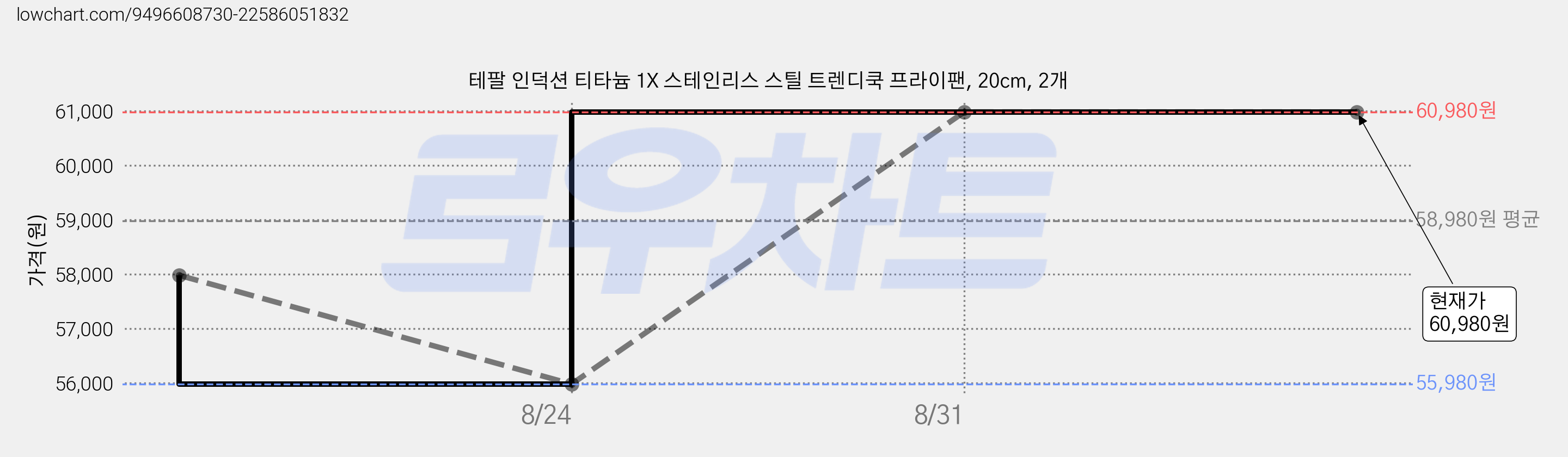 테팔 인덕션 티타늄 1X 스테인리스 스틸 트렌디쿡 프라이팬, 20cm, 2개 가격 변동 차트, 현재가 60,980원, 관측 최저가 55,980원