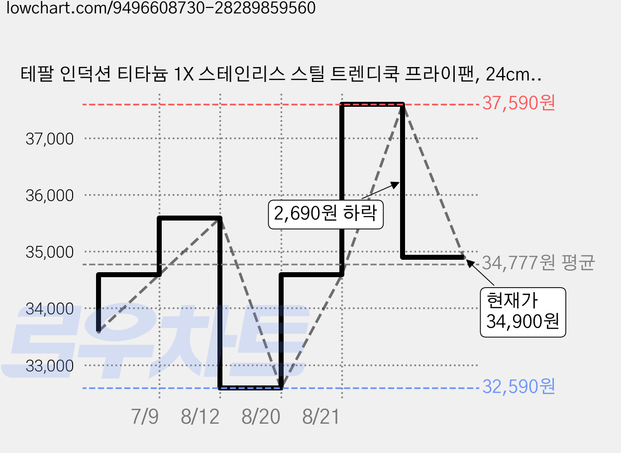 테팔 인덕션 티타늄 1X 스테인리스 스틸 트렌디쿡 프라이팬, 24cm, 1개 가격 변동 차트, 현재가 34,900원, 관측 최저가 32,590원