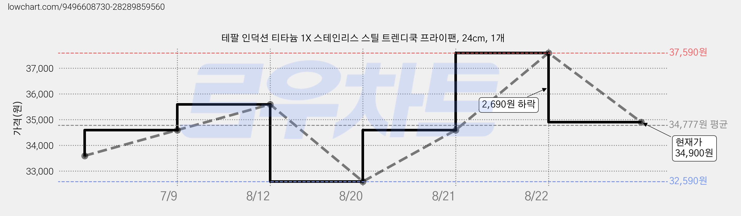 테팔 인덕션 티타늄 1X 스테인리스 스틸 트렌디쿡 프라이팬, 24cm, 1개 가격 변동 차트, 현재가 34,900원, 관측 최저가 32,590원