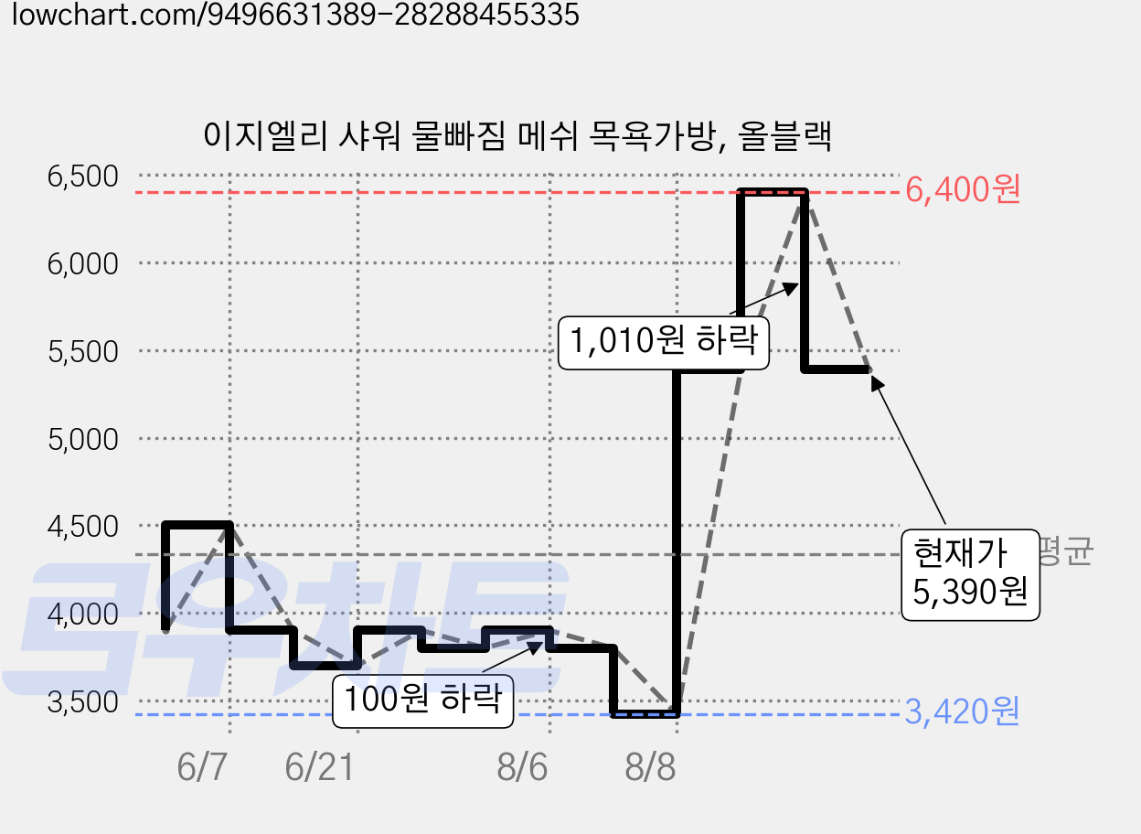 이지엘리 샤워 물빠짐 메쉬 목욕가방, 올블랙 가격 변동 차트, 현재가 5,390원, 관측 최저가 3,420원
