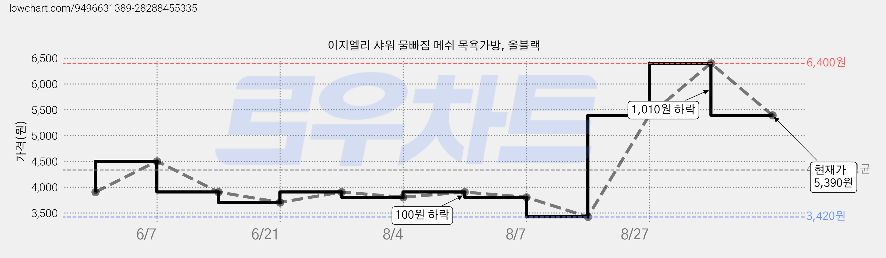 이지엘리 샤워 물빠짐 메쉬 목욕가방, 올블랙 가격 변동 차트, 현재가 5,390원, 관측 최저가 3,420원