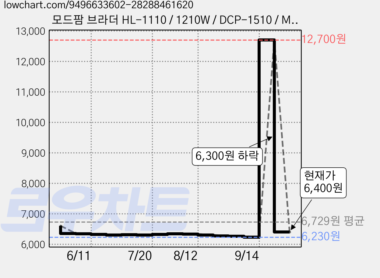 모드팜 브라더 HL-1110 / 1210W / DCP-1510 / MFC-1910W / 1815 호환토너 TN-1000, 검정, 1개 가격 변동 차트, 현재가 6,400원, 관측 최저가 6,230원