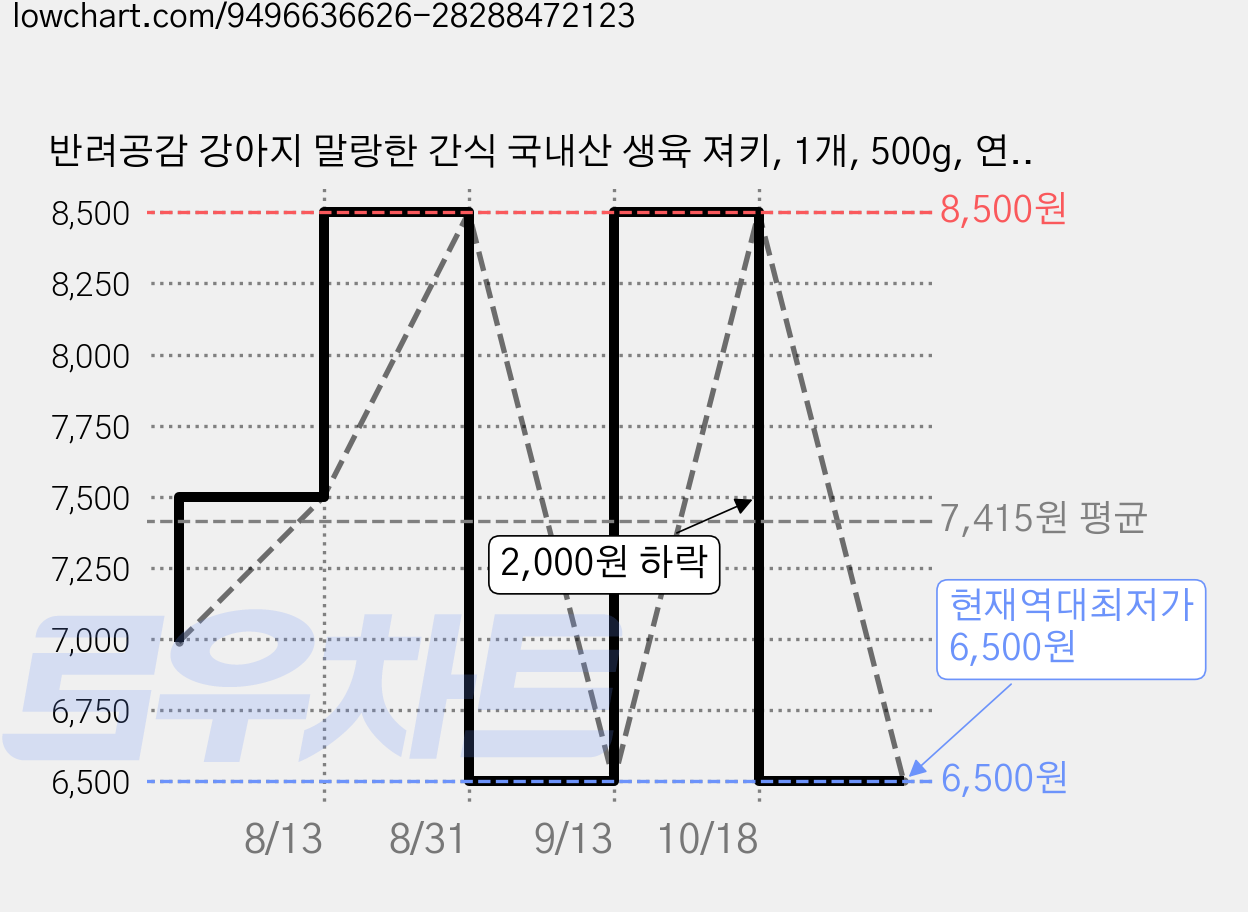 반려공감 강아지 말랑한 간식 국내산 생육 져키, 1개, 500g, 연어 가격 변동 차트, 현재가 6,500원, 역대최저가