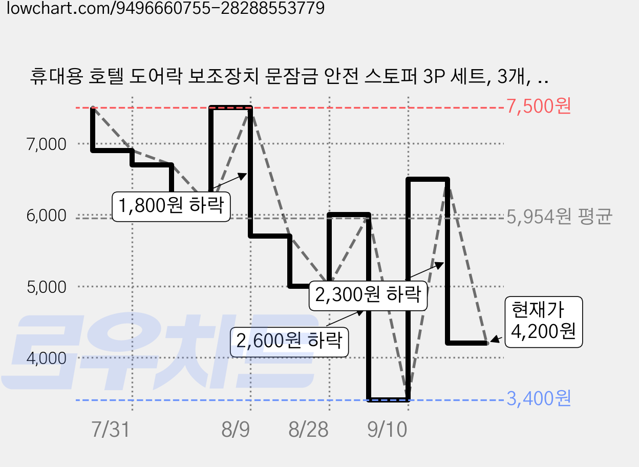 휴대용 호텔 도어락 보조장치 문잠금 안전 스토퍼 3P 세트, 3개, 실버 가격 변동 차트, 현재가 4,200원, 관측 최저가 3,400원
