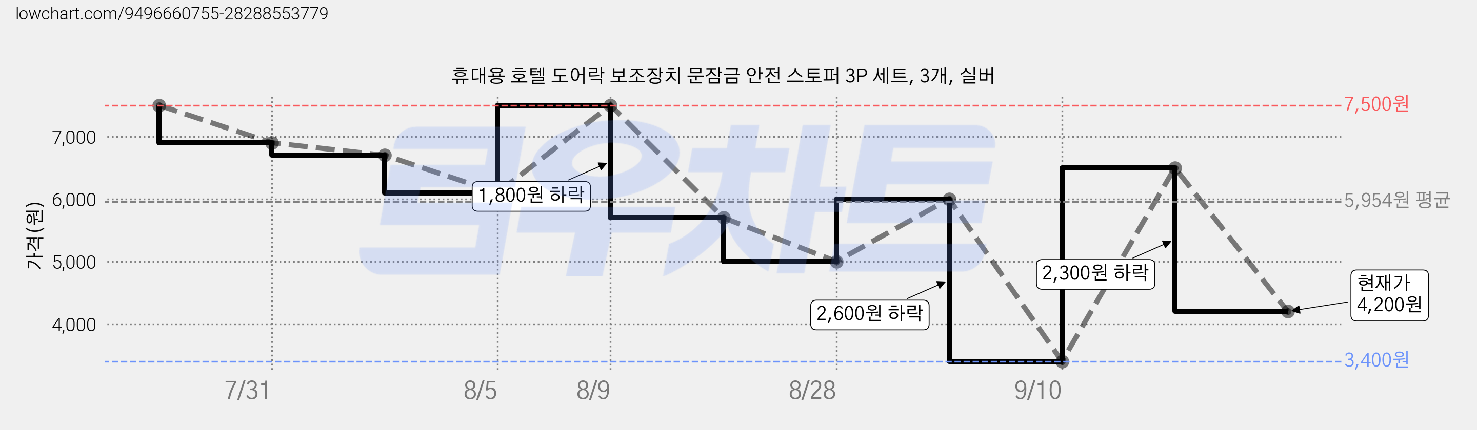 휴대용 호텔 도어락 보조장치 문잠금 안전 스토퍼 3P 세트, 3개, 실버 가격 변동 차트, 현재가 4,200원, 관측 최저가 3,400원