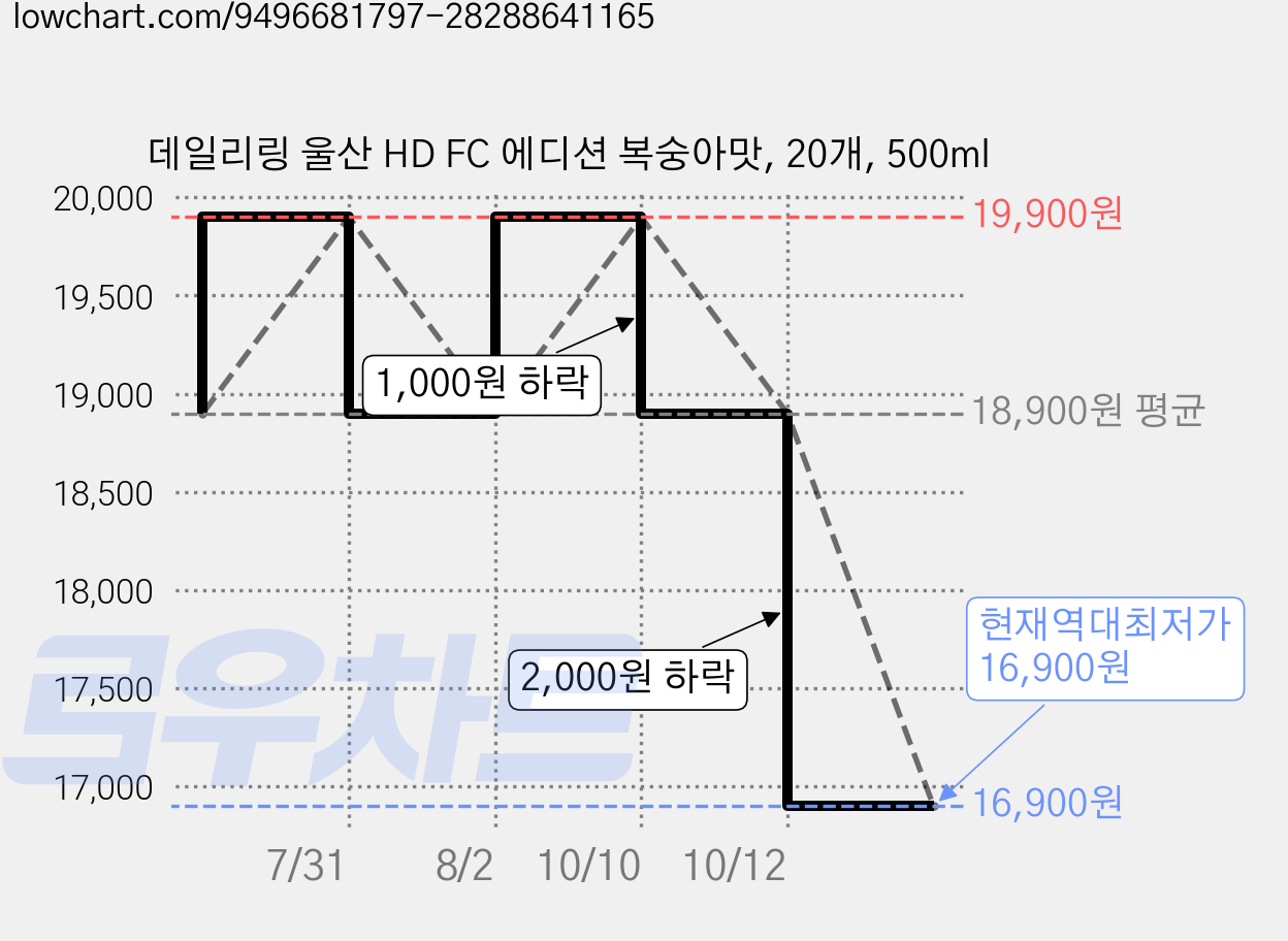 데일리링 울산 HD FC 에디션 복숭아맛, 20개, 500ml 가격 변동 차트, 현재가 16,900원, 역대최저가