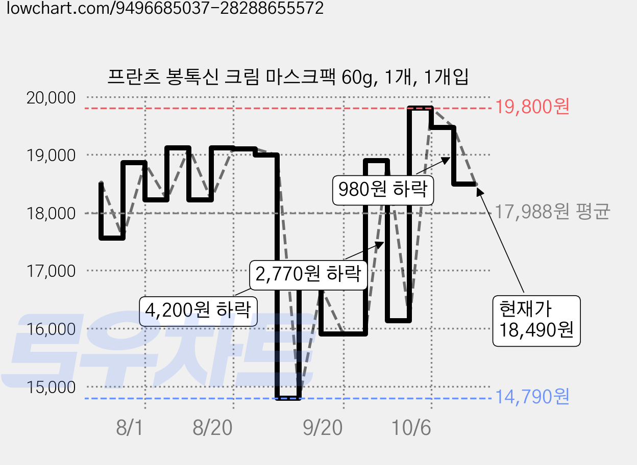 프란츠 봉톡신 크림 마스크팩 60g, 1개, 1개입 가격 변동 차트, 현재가 18,490원, 관측 최저가 14,790원