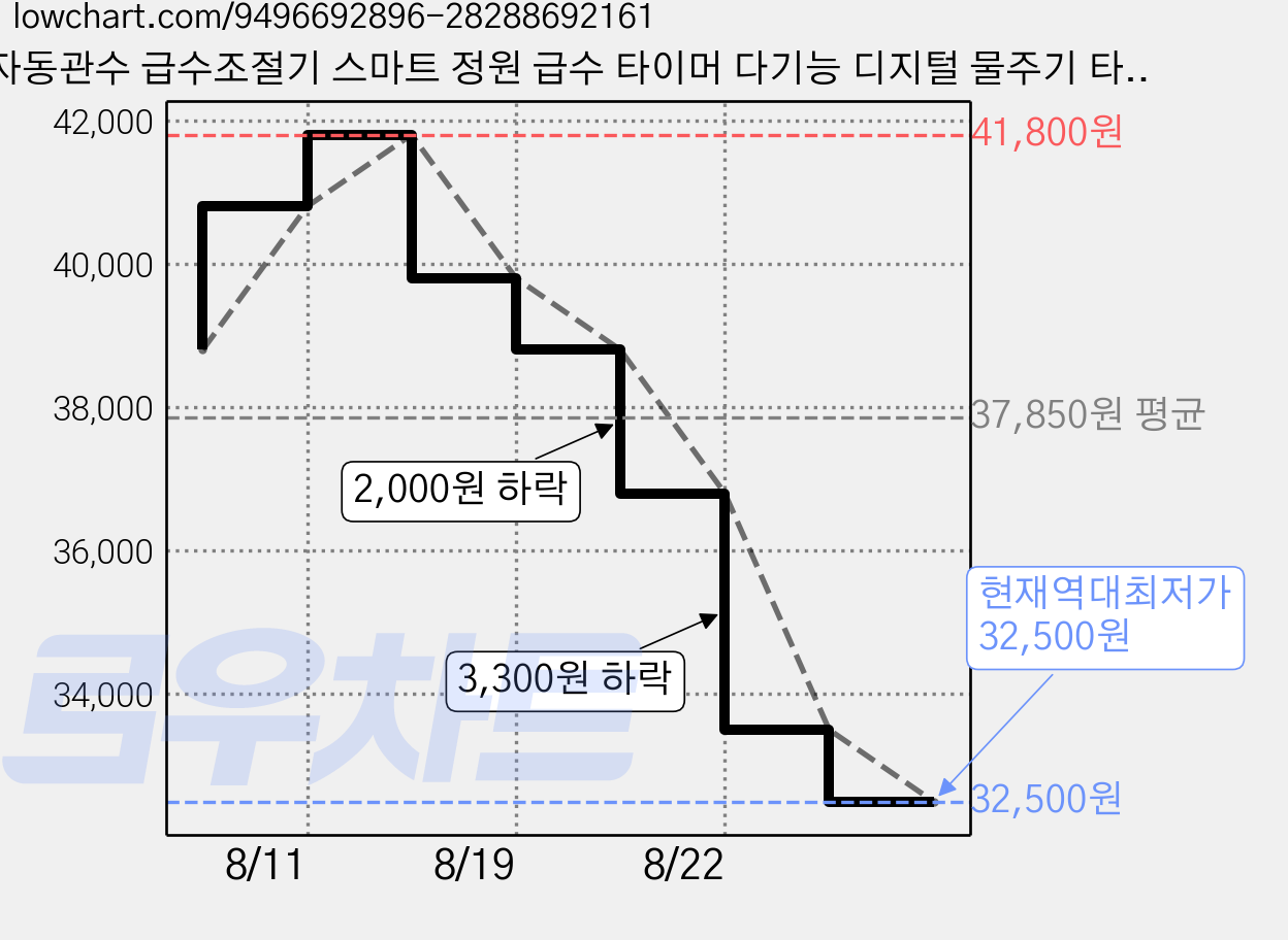 자동관수 급수조절기 스마트 정원 급수 타이머 다기능 디지털 물주기 타이머 야외 스프링쿨러 식물 관개 시스템, 블랙, 1개 가격 변동 차트, 현재가 32,500원, 역대최저가