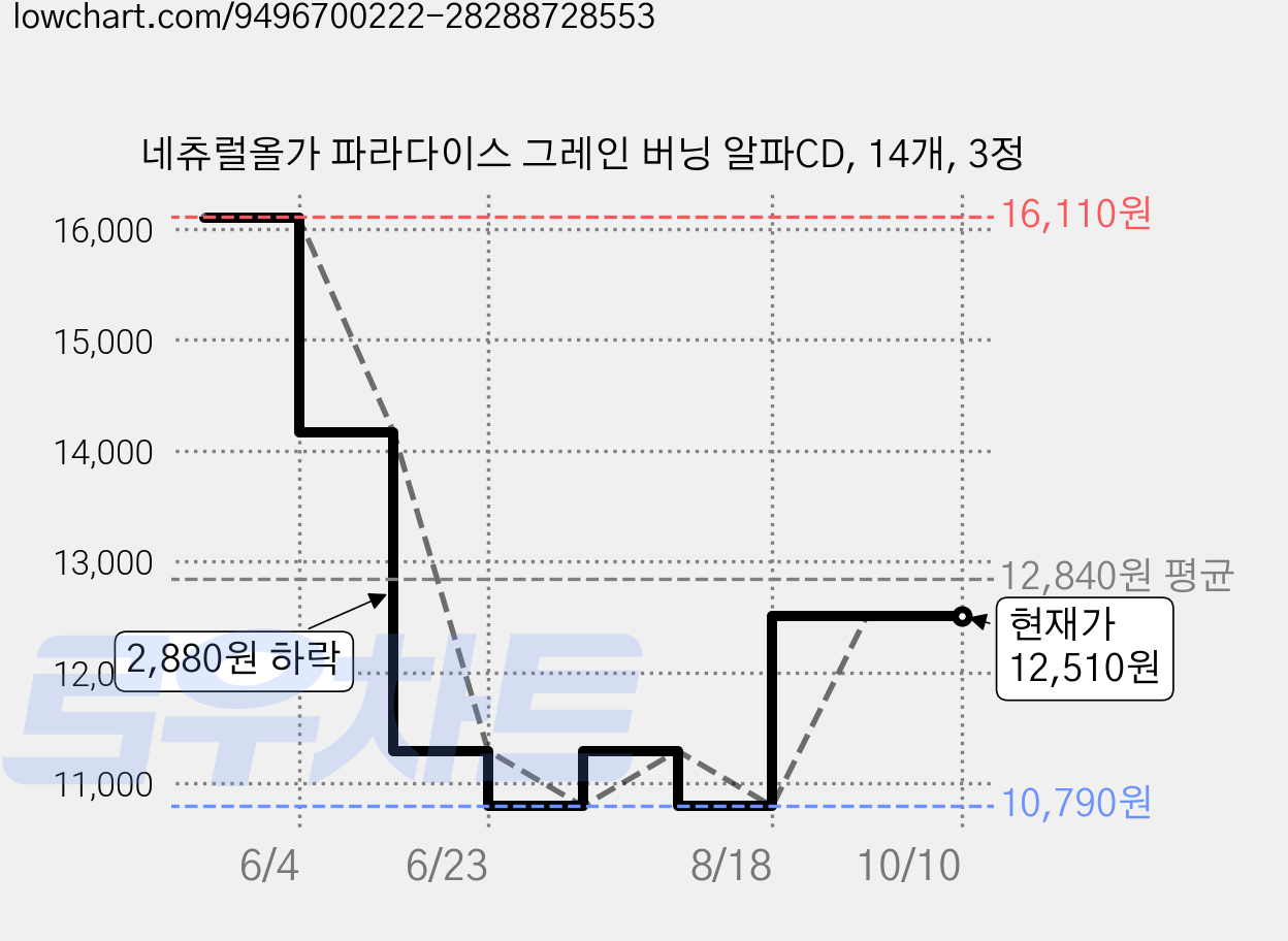 네츄럴올가 파라다이스 그레인 버닝 알파CD, 14개, 3정 가격 변동 차트, 현재가 12,510원, 관측 최저가 10,790원