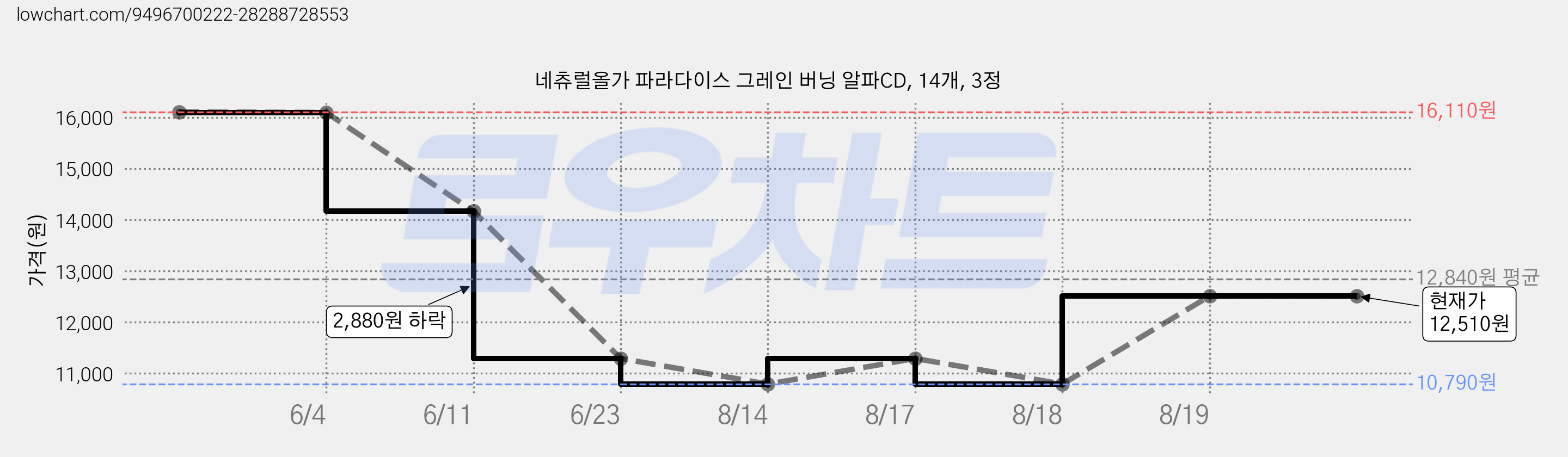 네츄럴올가 파라다이스 그레인 버닝 알파CD, 14개, 3정 가격 변동 차트, 현재가 12,510원, 관측 최저가 10,790원