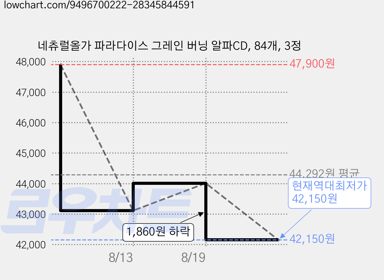 네츄럴올가 파라다이스 그레인 버닝 알파CD, 84개, 3정 가격 변동 차트, 현재가 42,150원, 역대최저가